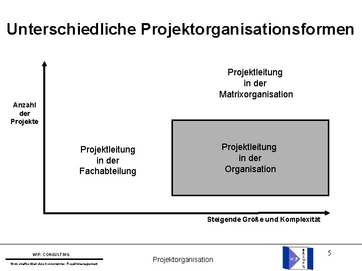 Unterschiedliche Projektorganisationsformen Projektleitung in der Matrixorganisation Anzahl der Projekte Projektleitung in der Organisation Projektleitung