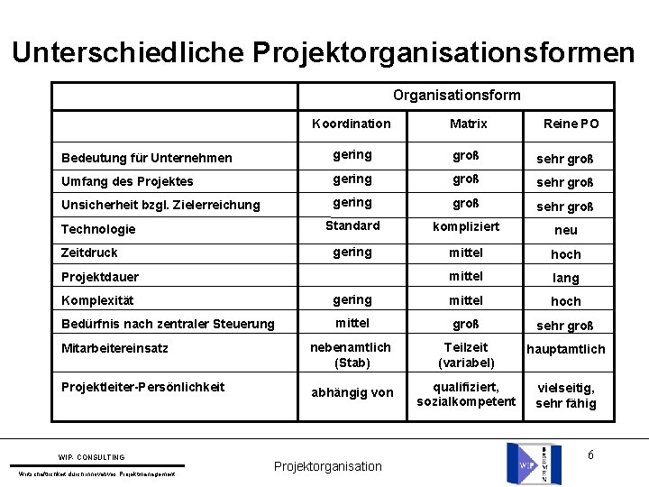 Unterschiedliche Projektorganisationsformen Organisationsform Koordination Matrix Bedeutung für Unternehmen gering groß sehr groß Umfang des