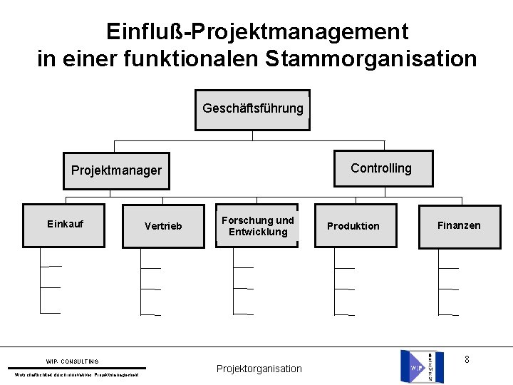 Einfluß-Projektmanagement in einer funktionalen Stammorganisation Geschäftsführung Controlling Projektmanager Einkauf WIP- CONSULTING Wirtschaftlichkeit durch innovatives