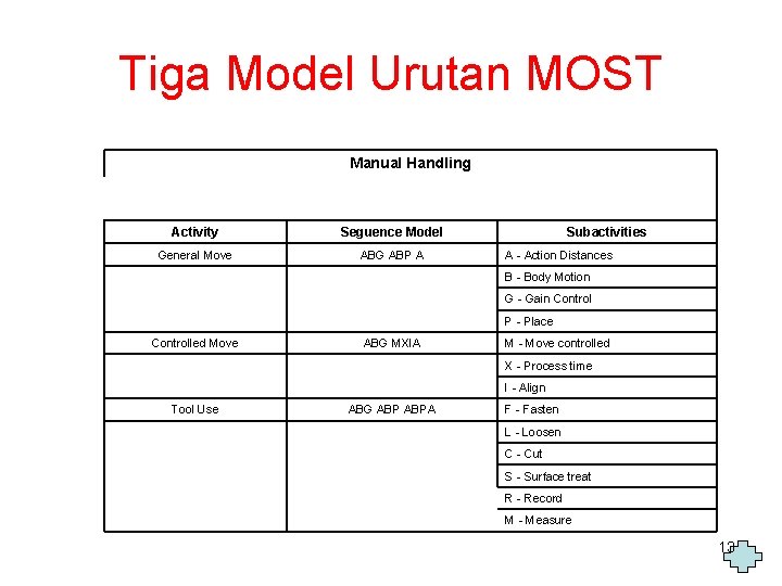 Tiga Model Urutan MOST Manual Handling Activity Seguence Model General Move ABG ABP A