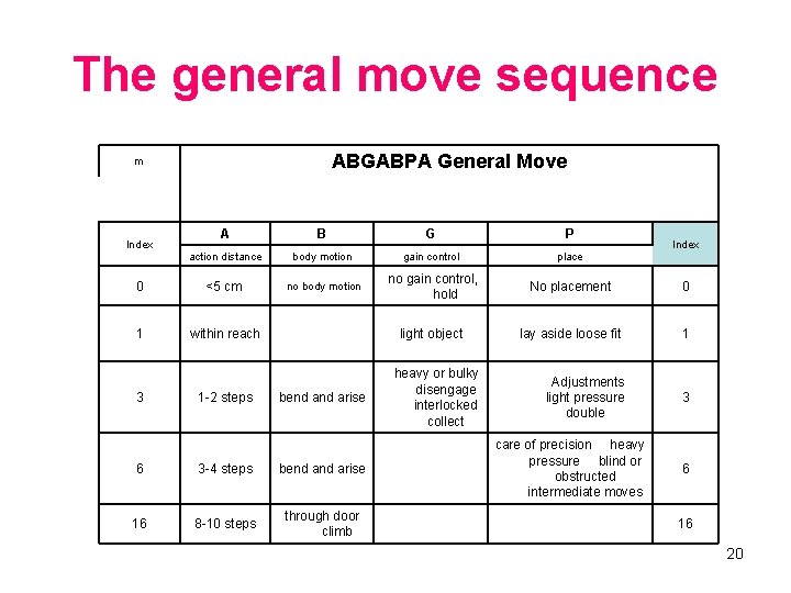 The general move sequence ABGABPA General Move m A B G P action distance