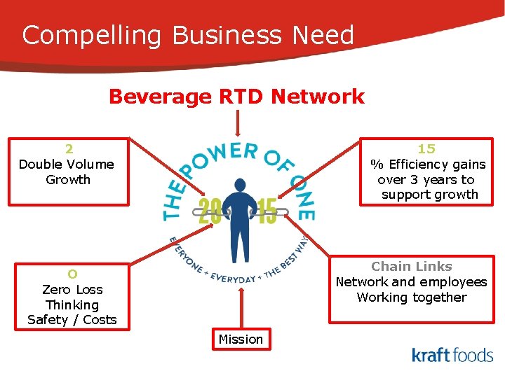 Compelling Business Need Beverage RTD Network 2 Double Volume Growth 15 % Efficiency gains