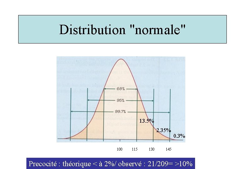 Distribution "normale" 13. 5% 2. 35% 0. 3% 100 115 130 145 Precocité :