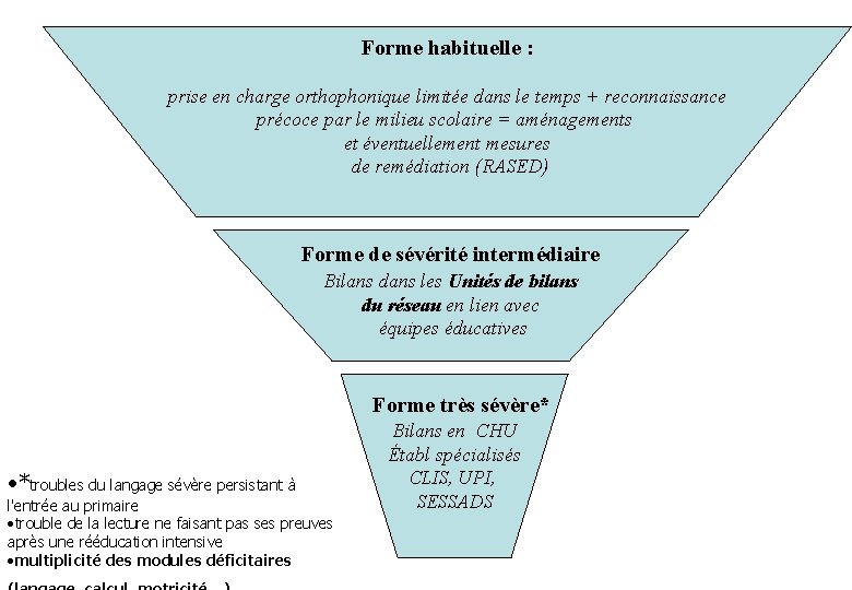 Forme habituelle : prise en charge orthophonique limitée dans le temps + reconnaissance précoce