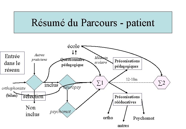 Résumé du Parcours - patient école Autres praticiens Entrée dans le réseau inclus neuropsy