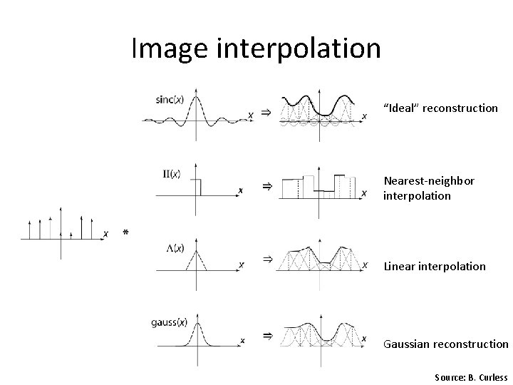 Image interpolation “Ideal” reconstruction Nearest-neighbor interpolation Linear interpolation Gaussian reconstruction Source: B. Curless Image interpolation “Ideal” reconstruction Nearest-neighbor interpolation Linear interpolation Gaussian reconstruction Source: B. Curless