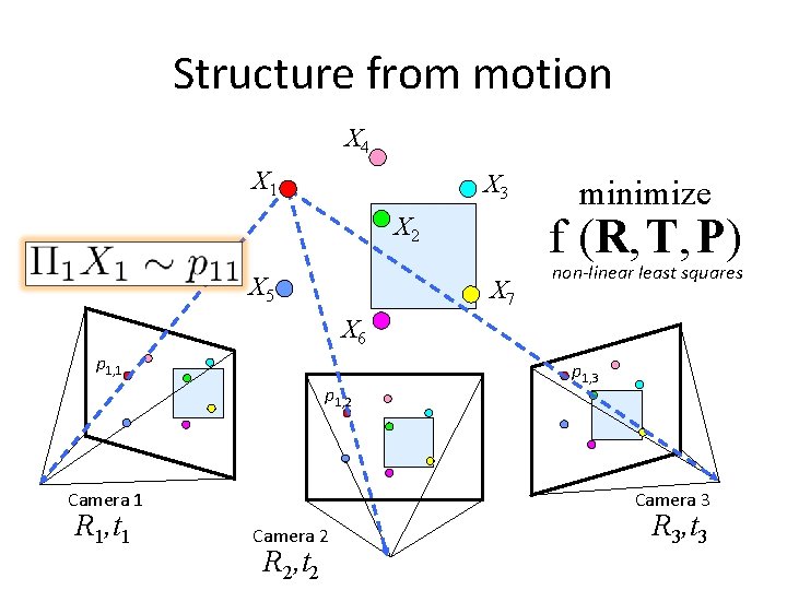 Structure from motion X 4 X 1 X 3 f (R, T, P) X Structure from motion X 4 X 1 X 3 f (R, T, P) X
