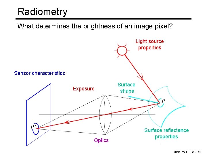 Radiometry What determines the brightness of an image pixel? Light source properties Sensor characteristics Radiometry What determines the brightness of an image pixel? Light source properties Sensor characteristics