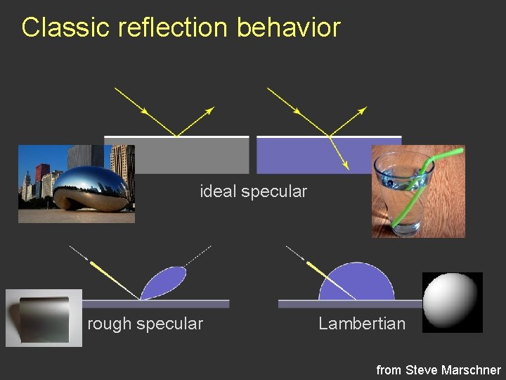 Classic reflection behavior ideal specular rough specular Lambertian from Steve Marschner Classic reflection behavior ideal specular rough specular Lambertian from Steve Marschner