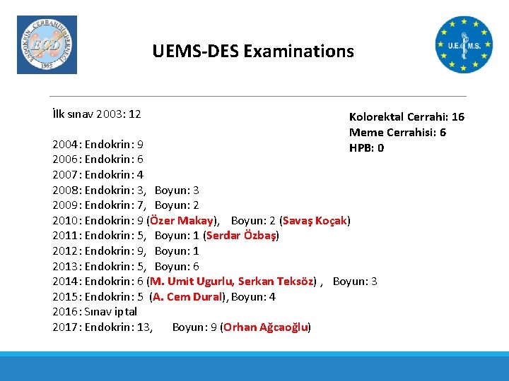 UEMS-DES Examinations İlk sınav 2003: 12 Kolorektal Cerrahi: 16 Meme Cerrahisi: 6 HPB: 0