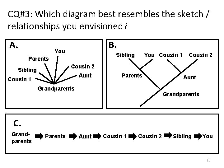 CQ#3: Which diagram best resembles the sketch / relationships you envisioned? A. B. You CQ#3: Which diagram best resembles the sketch / relationships you envisioned? A. B. You