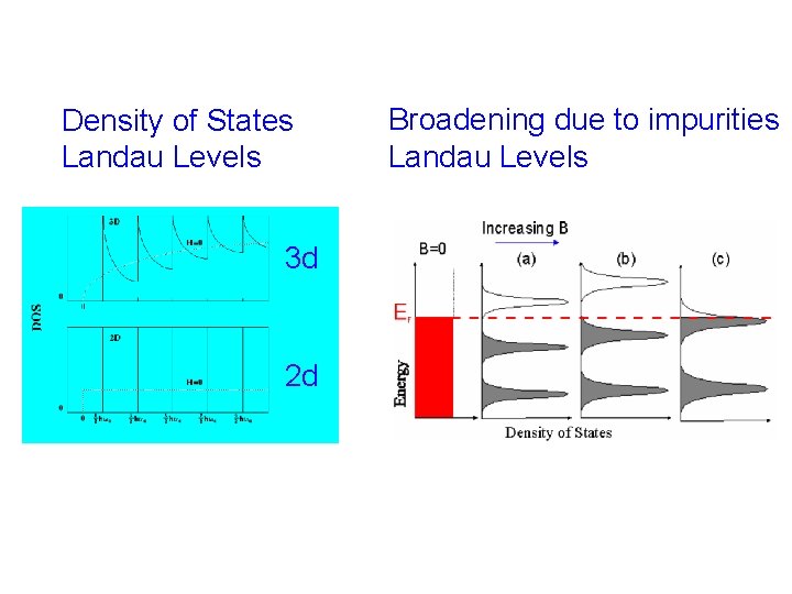 Density of States Landau Levels 3 d 2 d Broadening due to impurities Landau