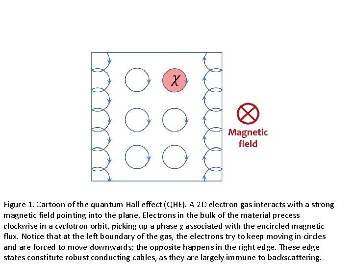 Figure 1. Cartoon of the quantum Hall effect (QHE). A 2 D electron gas