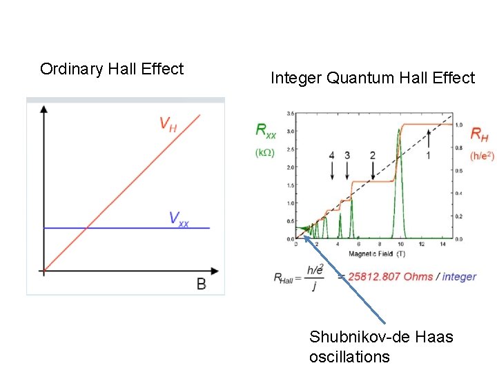 Ordinary Hall Effect Integer Quantum Hall Effect Shubnikov-de Haas oscillations 