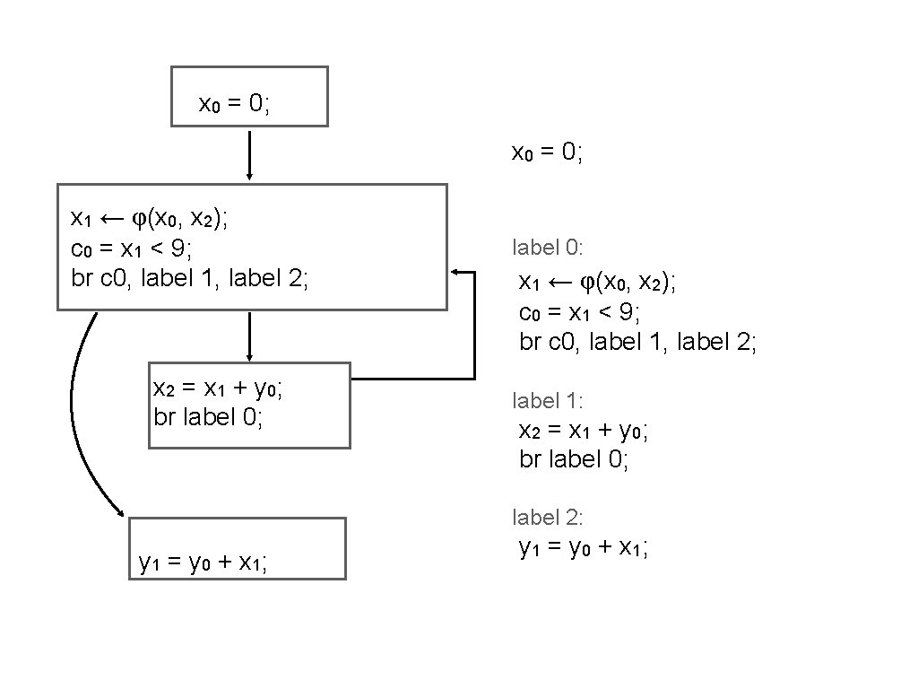 x 0 = 0; x 1 ← φ(x 0, x 2); c 0 =