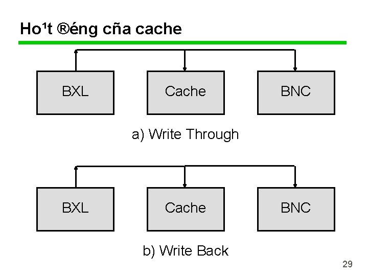 Ho¹t ®éng cña cache BXL Cache BNC a) Write Through BXL Cache BNC b)