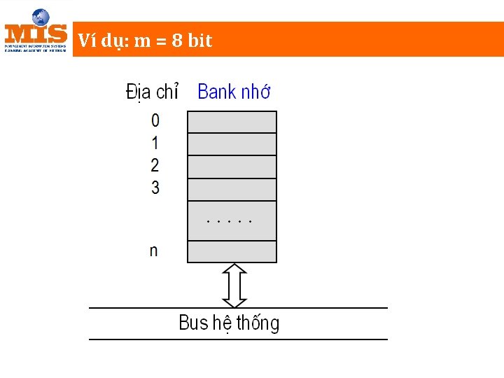 Ví dụ: m = 8 bit 