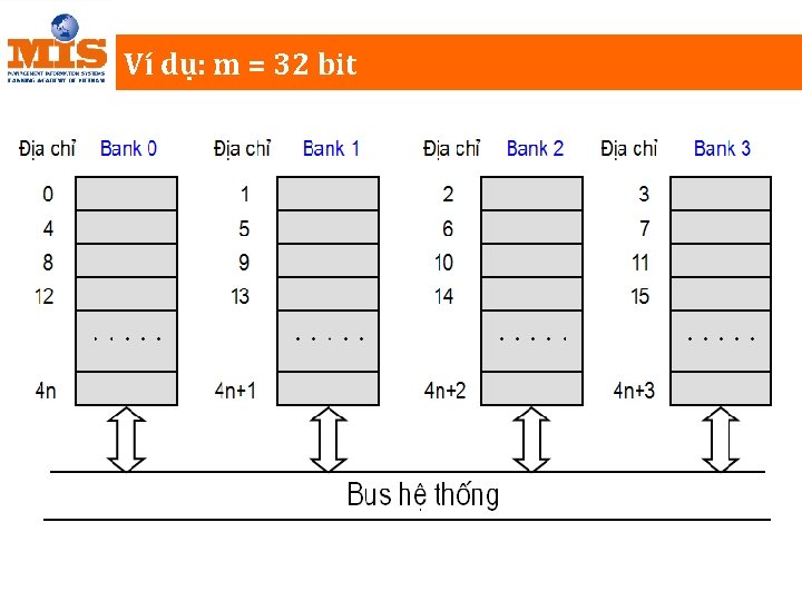 Ví dụ: m = 32 bit 