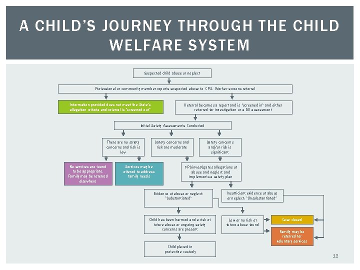 A CHILD’S JOURNEY THROUGH THE CHILD WELFARE SYSTEM Suspected child abuse or neglect Professional