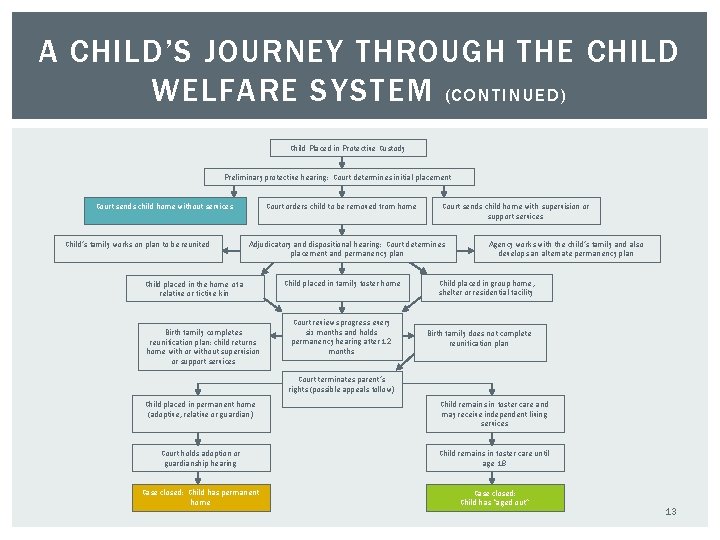 A CHILD’S JOURNEY THROUGH THE CHILD WELFARE SYSTEM ( C O N T I