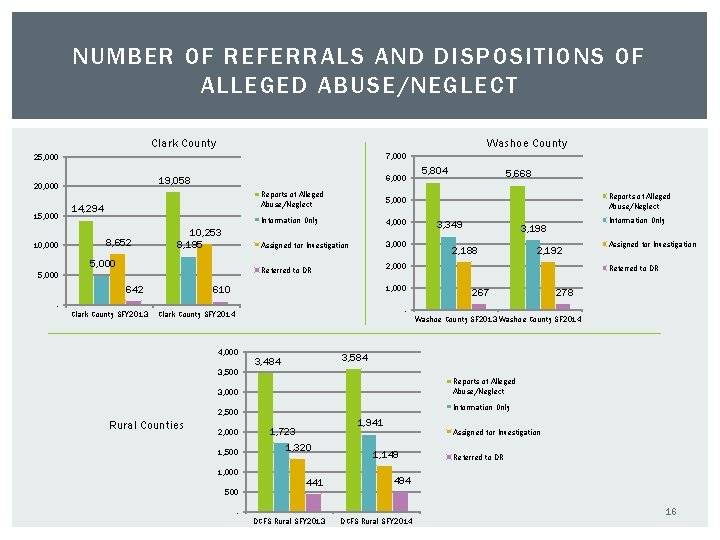NUMBER OF REFERRALS AND DISPOSITIONS OF ALLEGED ABUSE/NEGLECT Clark County Washoe County 7, 000