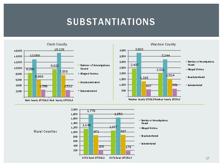 SUBSTANTIATIONS Clark County 15, 225 16, 000 14, 000 Washoe County 13, 068 8,