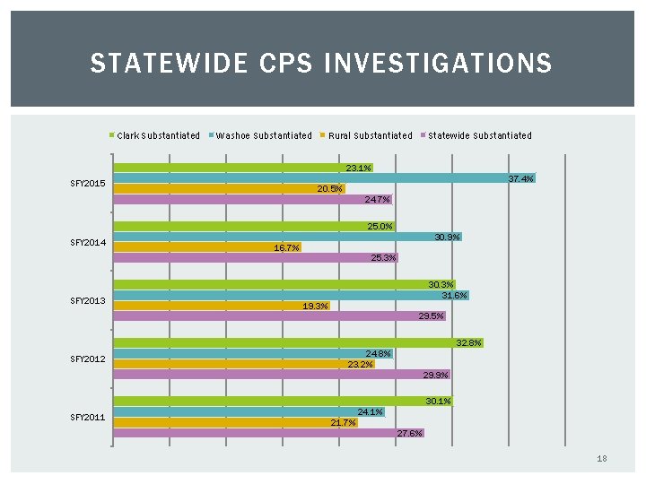 STATEWIDE CPS INVESTIGATIONS Clark Substantiated Washoe Substantiated Rural Substantiated Statewide Substantiated 23. 1% 37.