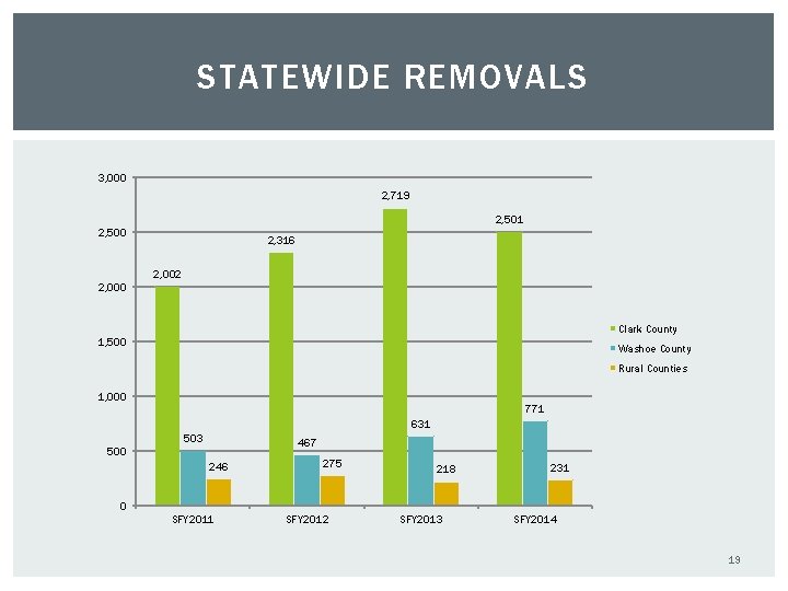STATEWIDE REMOVALS 3, 000 2, 719 2, 501 2, 500 2, 316 2, 002