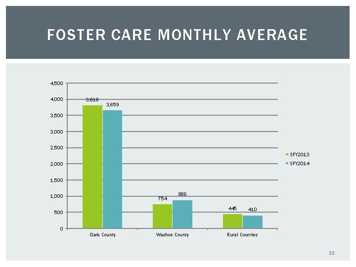 FOSTER CARE MONTHLY AVERAGE 4, 500 4, 000 3, 818 3, 659 3, 500