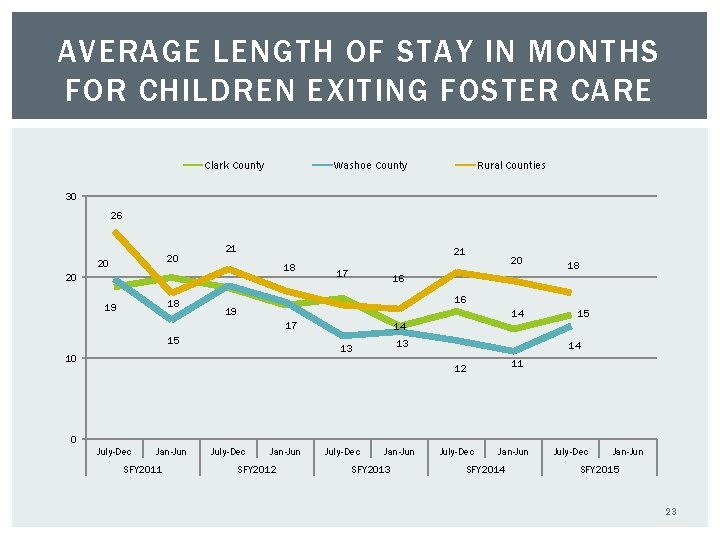 AVERAGE LENGTH OF STAY IN MONTHS FOR CHILDREN EXITING FOSTER CARE Clark County Washoe