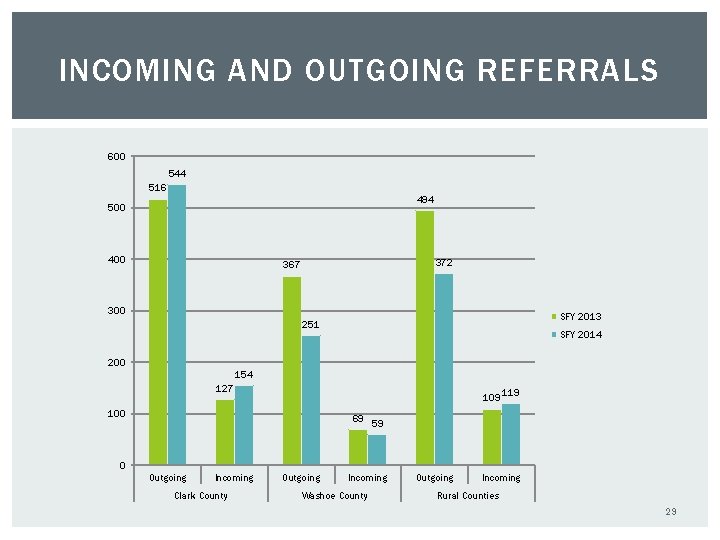 INCOMING AND OUTGOING REFERRALS 600 544 516 494 500 400 372 367 300 SFY