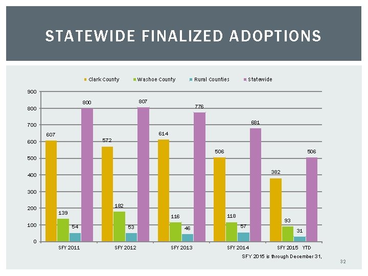 STATEWIDE FINALIZED ADOPTIONS Clark County Washoe County Rural Counties Statewide 900 807 800 776