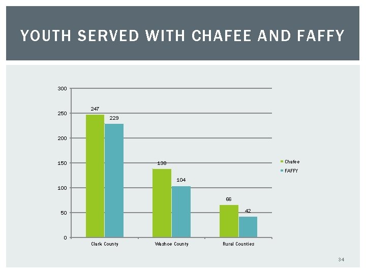 YOUTH SERVED WITH CHAFEE AND FAFFY 300 250 247 229 200 150 Chafee 138