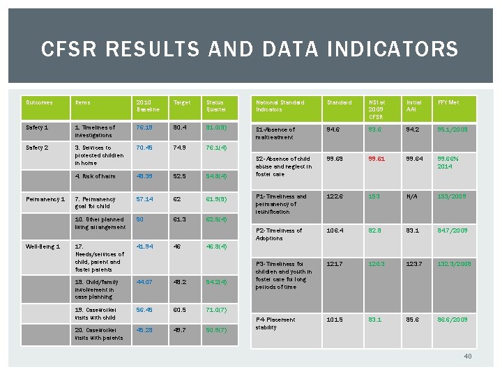 CFSR RESULTS AND DATA INDICATORS Outcomes Items 2010 Baseline Target Status Quarter National Standard