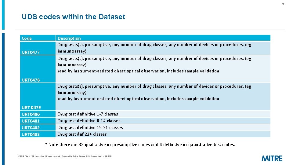 15 UDS codes within the Dataset Code URT 0477 Description Drug tests(s), presumptive, any 15 UDS codes within the Dataset Code URT 0477 Description Drug tests(s), presumptive, any