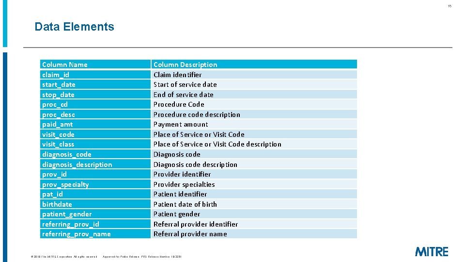 16 Data Elements Column Name claim_id start_date stop_date proc_cd proc_desc paid_amt visit_code visit_class diagnosis_code 16 Data Elements Column Name claim_id start_date stop_date proc_cd proc_desc paid_amt visit_code visit_class diagnosis_code
