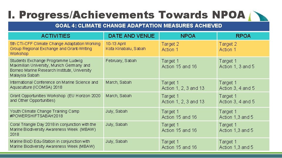 I. Progress/Achievements Towards NPOA GOAL 4: CLIMATE CHANGE ADAPTATION MEASURES ACHIEVED ACTIVITIES DATE AND