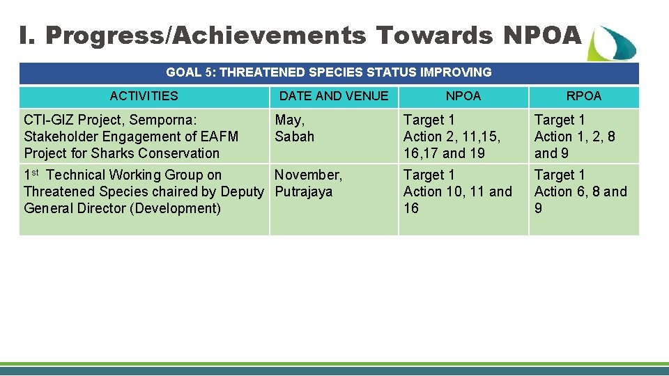 I. Progress/Achievements Towards NPOA GOAL 5: THREATENED SPECIES STATUS IMPROVING ACTIVITIES CTI-GIZ Project, Semporna: