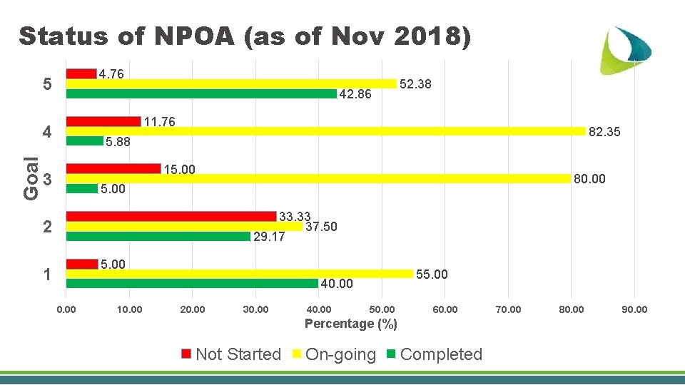 Status of NPOA (as of Nov 2018) 4. 76 5 42. 86 11. 76