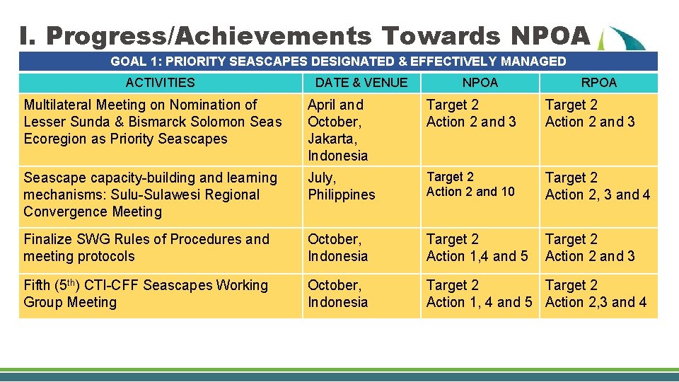 I. Progress/Achievements Towards NPOA GOAL 1: PRIORITY SEASCAPES DESIGNATED & EFFECTIVELY MANAGED ACTIVITIES DATE