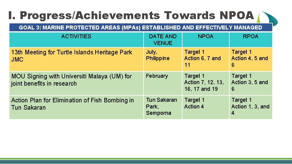 I. Progress/Achievements Towards NPOA GOAL 3: MARINE PROTECTED AREAS (MPAs) ESTABLISHED AND EFFECTIVELY MANAGED