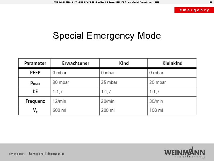 © WEINMANN GERÄTE FÜR MEDIZIN GMBH+CO. KG, Author: S. El Diwany MEDUMAT Transport Product