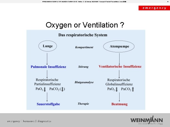 © WEINMANN GERÄTE FÜR MEDIZIN GMBH+CO. KG, Author: S. El Diwany MEDUMAT Transport Product