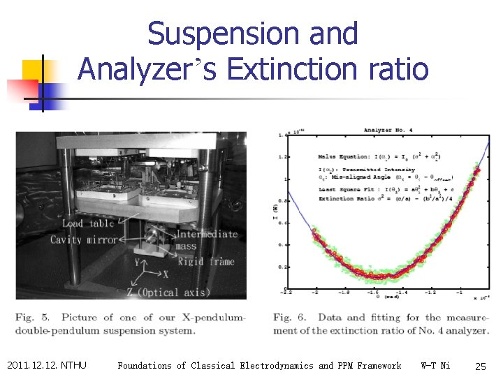 Suspension and Analyzer’s Extinction ratio 2011. 12. NTHU Foundations of Classical Electrodynamics and PPM