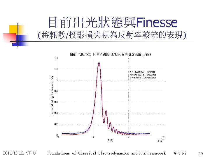 目前出光狀態與Finesse (將耗散/投影損失視為反射率較差的表現) 2011. 12. NTHU Foundations of Classical Electrodynamics and PPM Framework W-T Ni