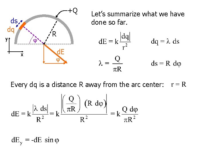 +Q dq ds dq y x Let’s summarize what we have done so far. +Q dq ds dq y x Let’s summarize what we have done so far.