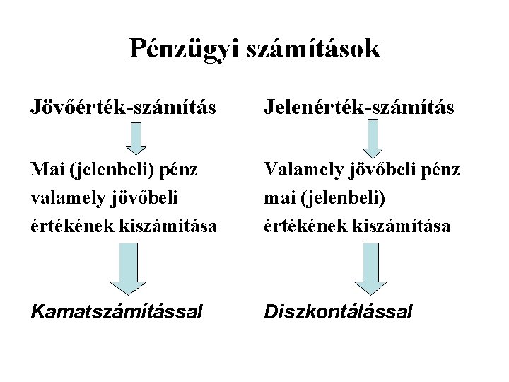 Pénzügyi számítások Jövőérték-számítás Jelenérték-számítás Mai (jelenbeli) pénz valamely jövőbeli értékének kiszámítása Valamely jövőbeli pénz