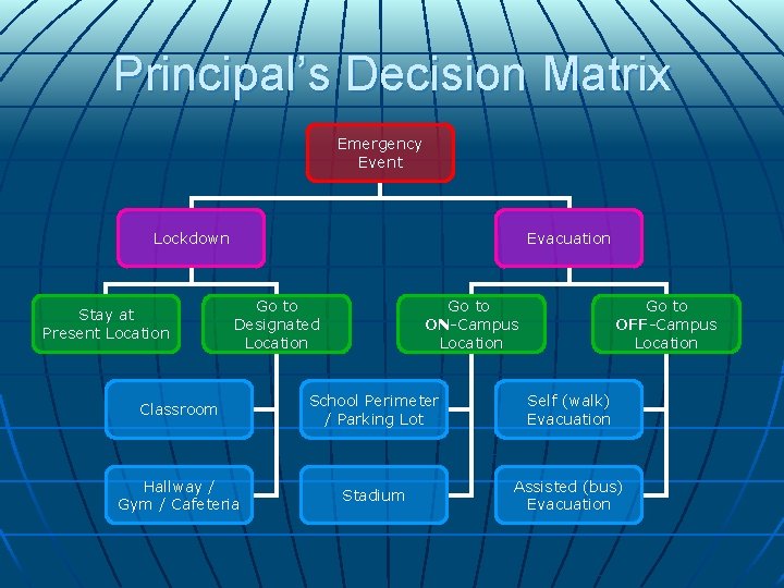 Principal’s Decision Matrix Emergency Event Lockdown Stay at Present Location Evacuation Go to Designated Principal’s Decision Matrix Emergency Event Lockdown Stay at Present Location Evacuation Go to Designated