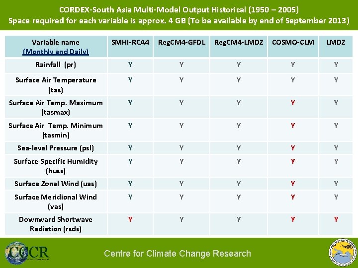 CORDEX-South Asia Multi-Model Output Historical (1950 – 2005) Space required for each variable is