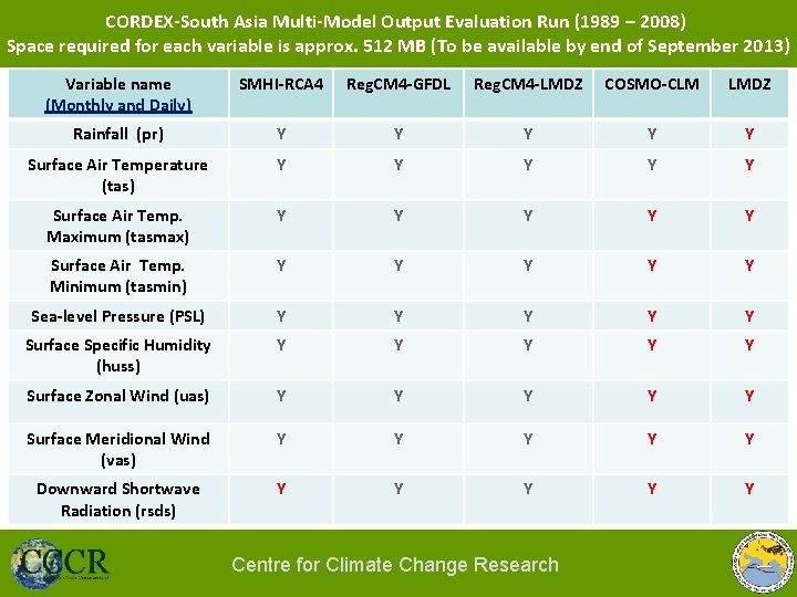 CORDEX-South Asia Multi-Model Output Evaluation Run (1989 – 2008) Space required for each variable CORDEX-South Asia Multi-Model Output Evaluation Run (1989 – 2008) Space required for each variable